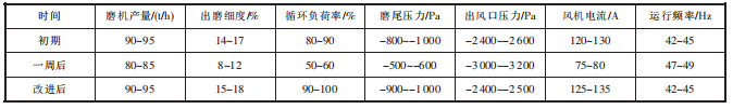 改進(jìn)前后除塵器系統(tǒng)技術(shù)參數(shù)對(duì)比.png